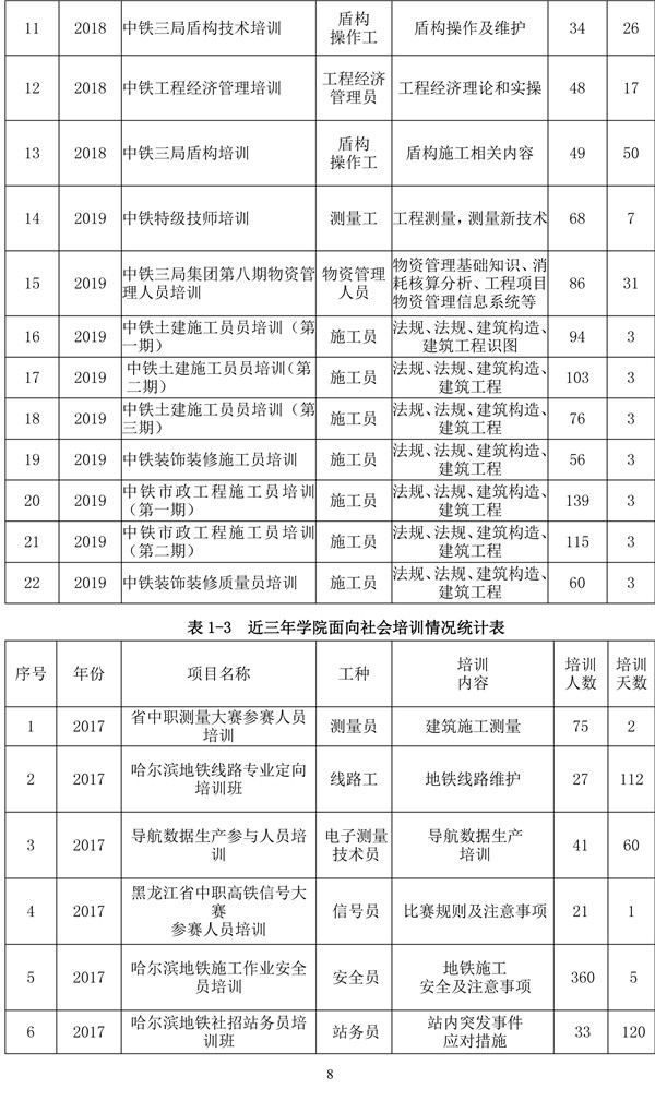 哈尔滨铁道职业技术学院高职自评报告20200930-8.jpg